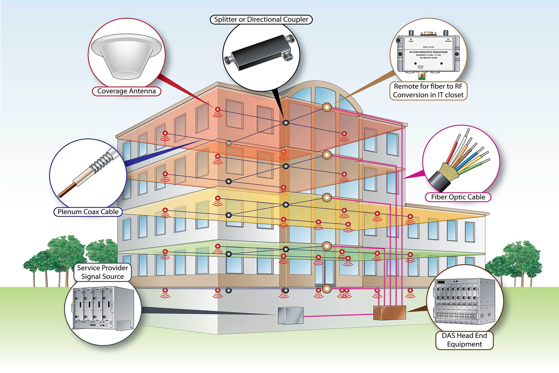 Above is an illustration of a large distribution system covering a building in which dozens of interior antennas are interconnected via fiber, coaxial and category cabling to provide even distribution of cellular signal.  Most such systems are scalable and can start from very modest to very extensive coverage.